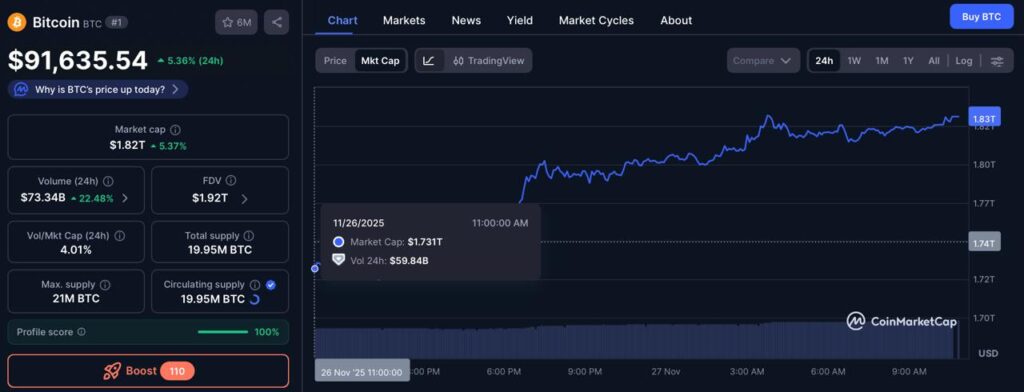 Bitcoin s'envole après un afflux de 100 milliards de dollars en une journée Bitcoin senvole apres un afflux de 100 milliards de dollars