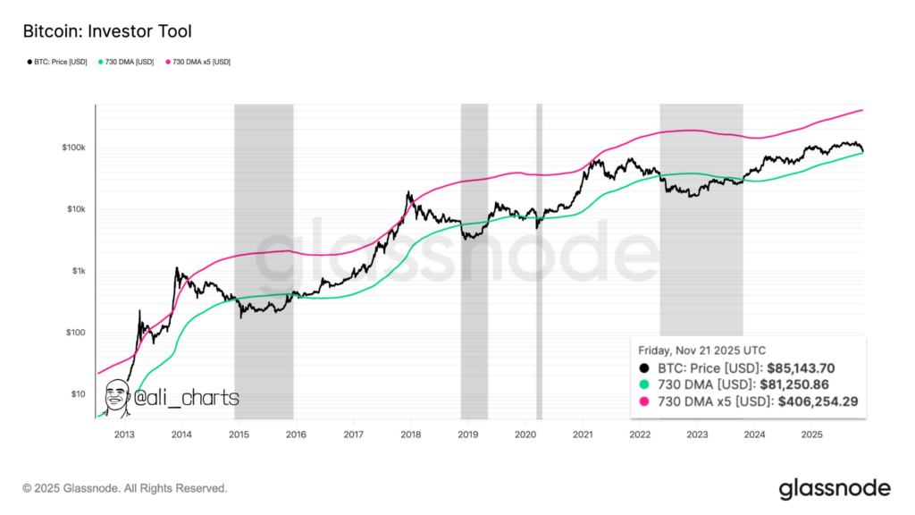Ce signal vient de cimenter le marché baissier du Bitcoin Ce signal vient de cimenter le marche baissier du Bitcoin