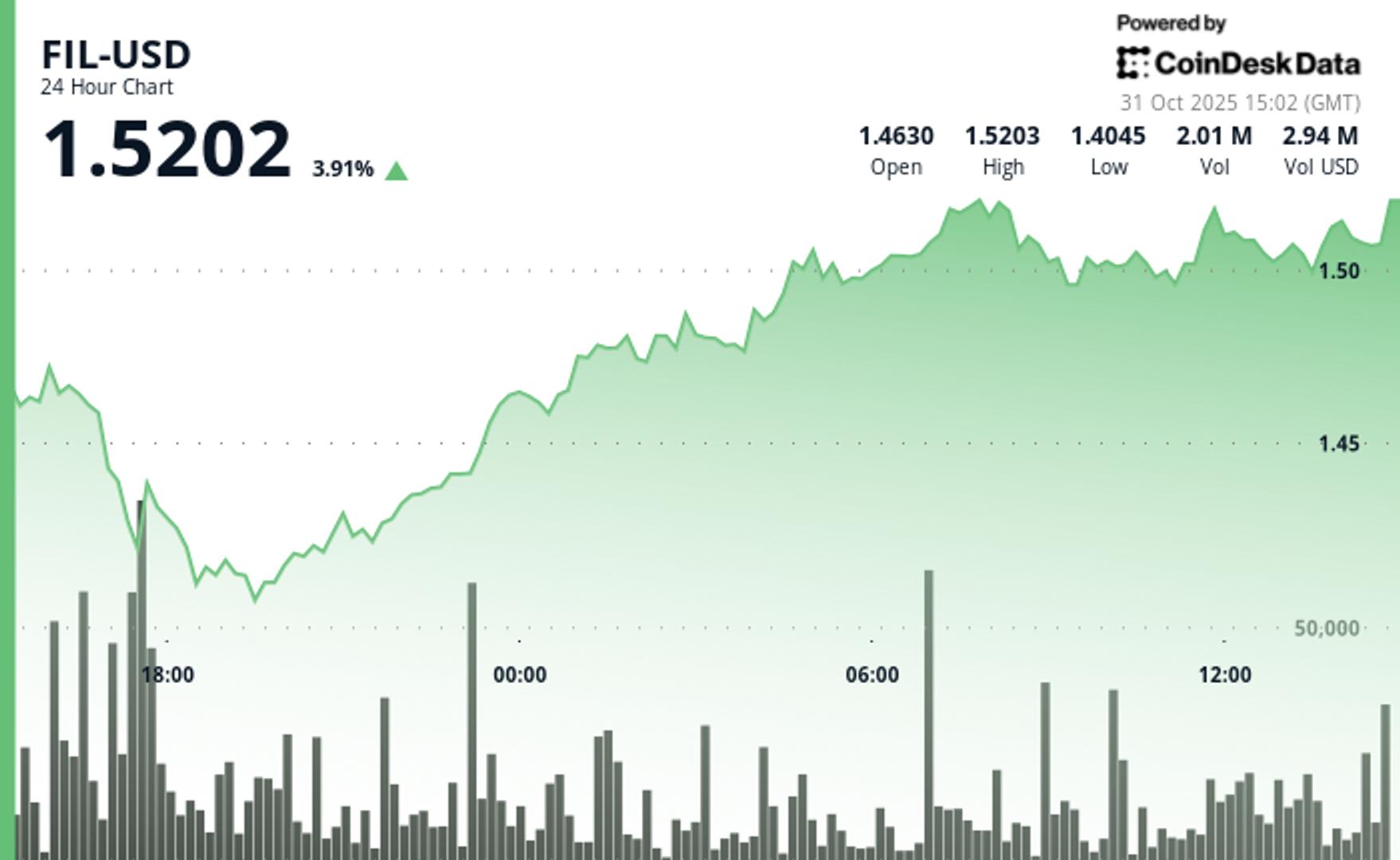 Filecoin FIL augmente de plus de 4 a mesure
