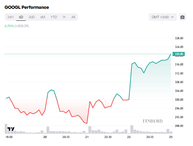 Google n'est qu'à 150 milliards de dollars d'actions pour rejoindre le club de capitalisation boursière de 4 000 milliards de dollars Google nest qua 150 milliards de dollars dactions pour rejoindre
