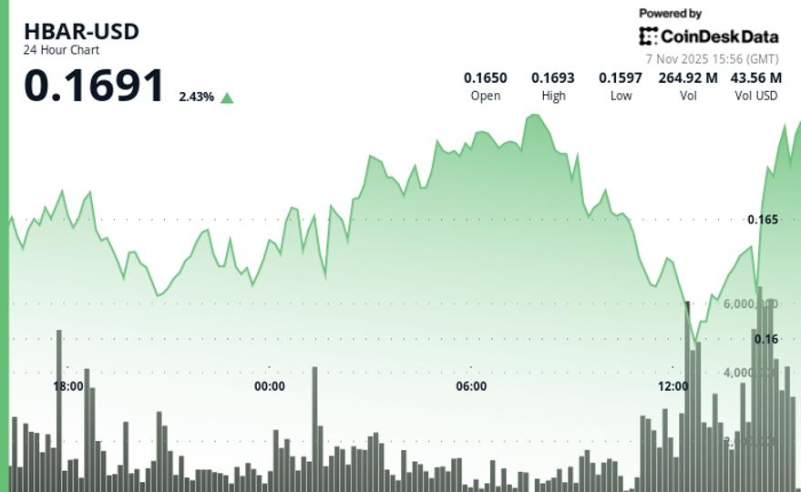 HBAR Edge baisse de 2,3% à 0,164 $ dans un contexte de perspectives baissières