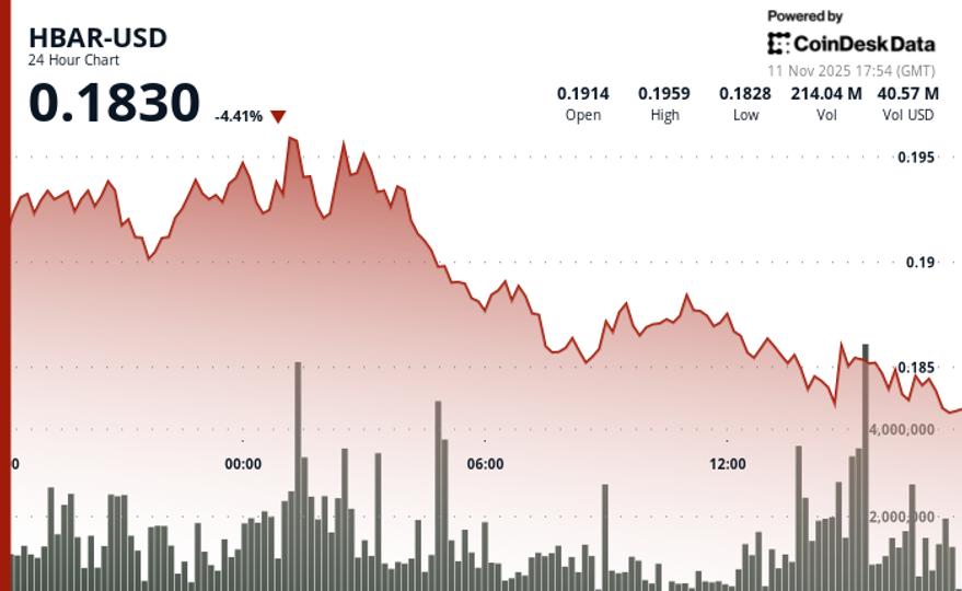 HBAR baisse de 2,1 % à 0,1837 $ alors que le pic de volume signale une panne technique
