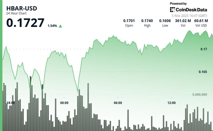 HBAR envisage 0,18 $ alors que la hausse du volume signale une possible évasion
