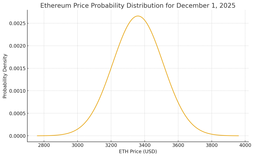 L’IA prédit le prix de l’Ethereum pour le 1er décembre 2025 LIA predit le prix de lEthereum pour le 1er decembre
