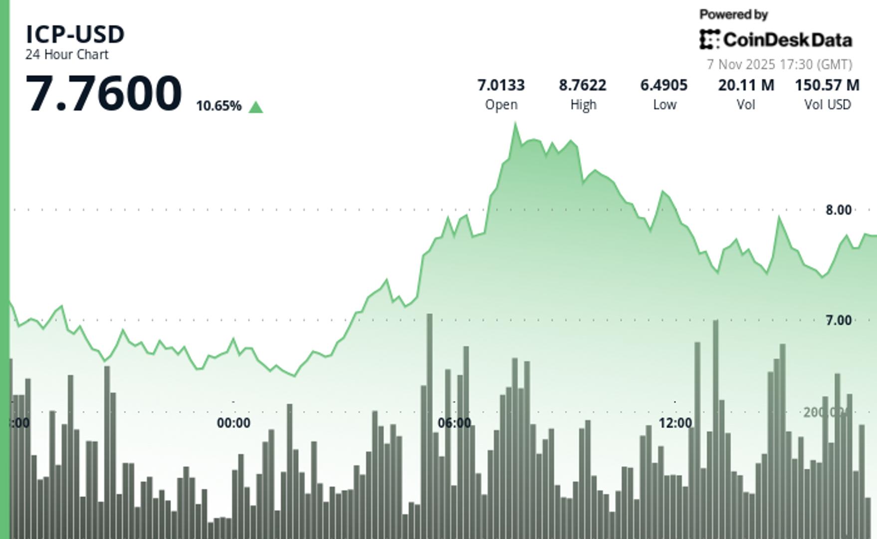 L'ICP bondit de 7,9 % à 7,77 $ alors que le rallye en petits groupes se prolonge sur un volume important LICP bondit de 79 a 777 alors que