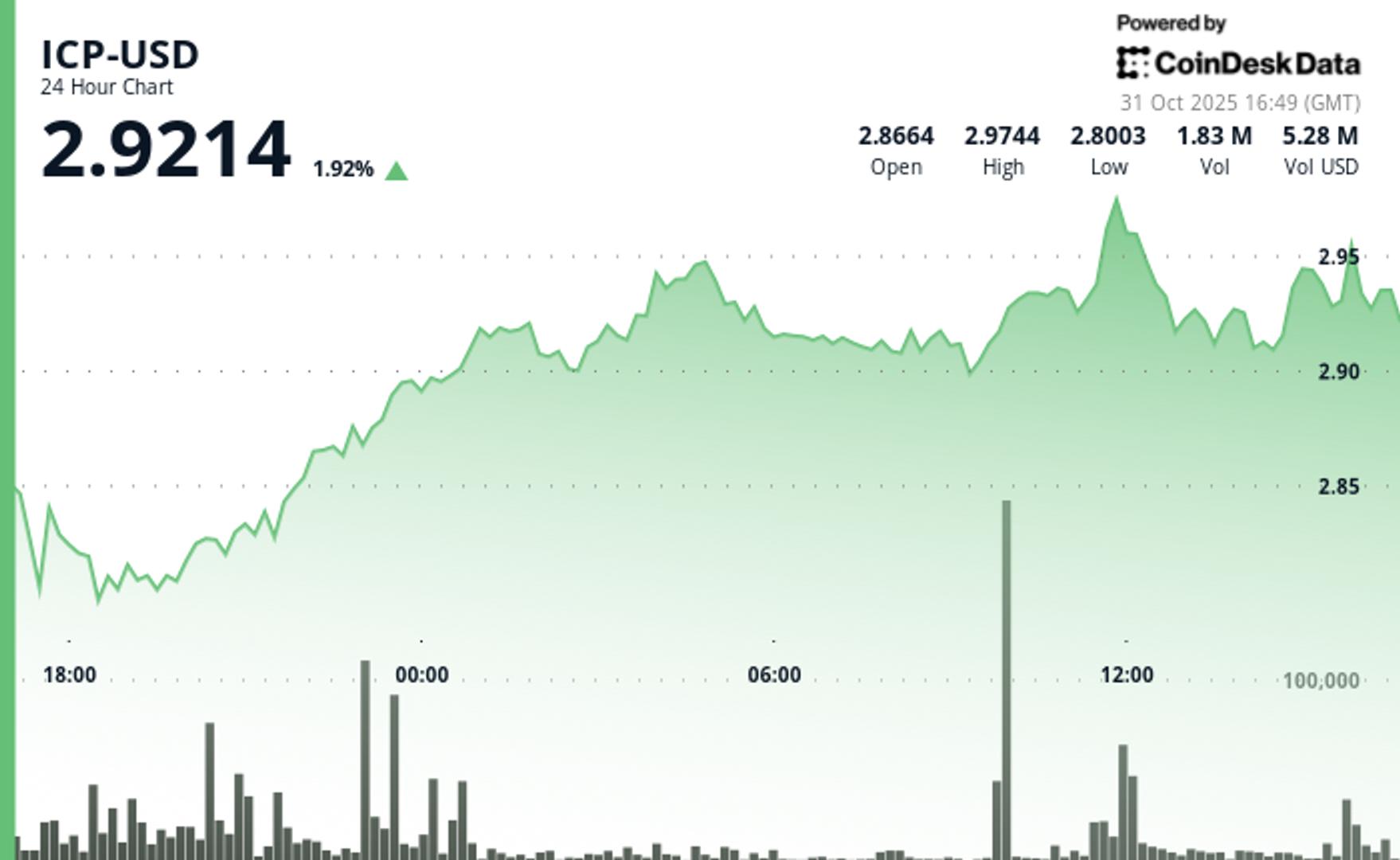 L'ICP rebondit au-dessus de 2,92 $ pour annuler certaines pertes en milieu de semaine LICP rebondit au dessus de 292 pour annuler certaines pertes