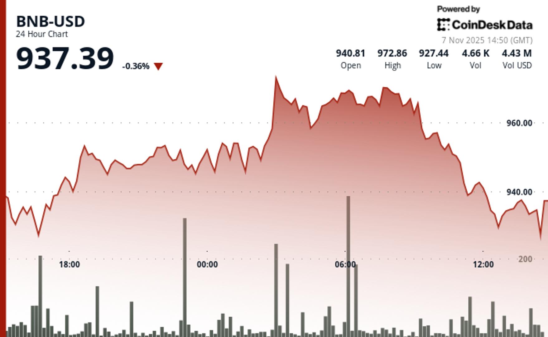 La BNB tombe a un niveau de support cle superieur