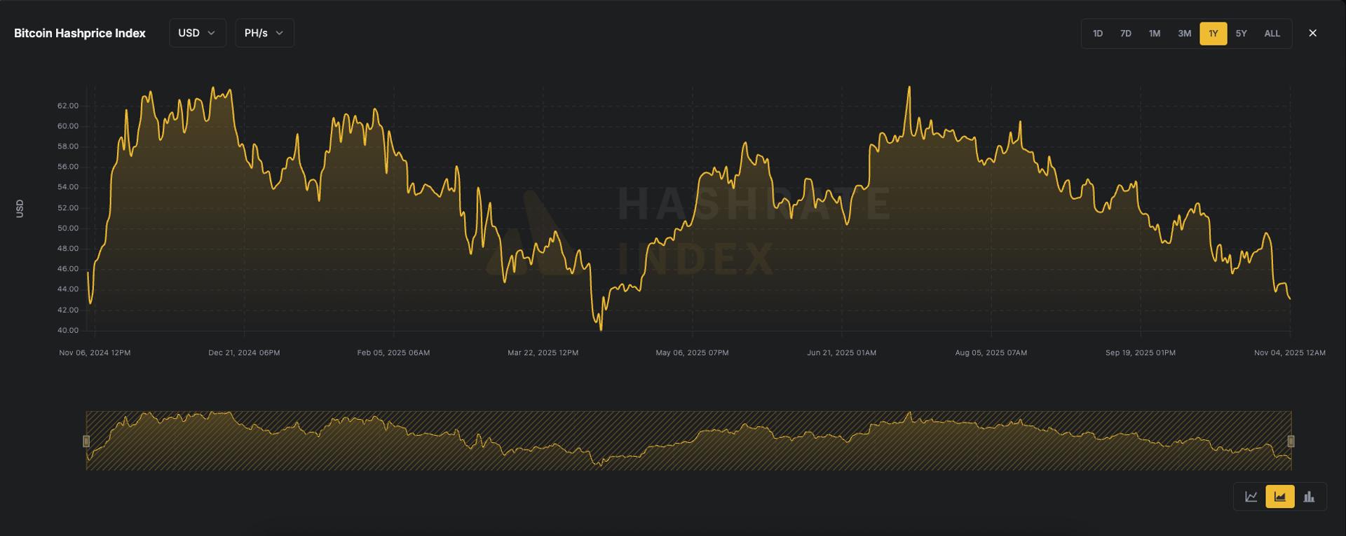 La rentabilité minière de BTC s'effondre alors que Hashprice tombe à son plus bas niveau sur plusieurs mois La rentabilite miniere de BTC seffondre alors que Hashprice tombe