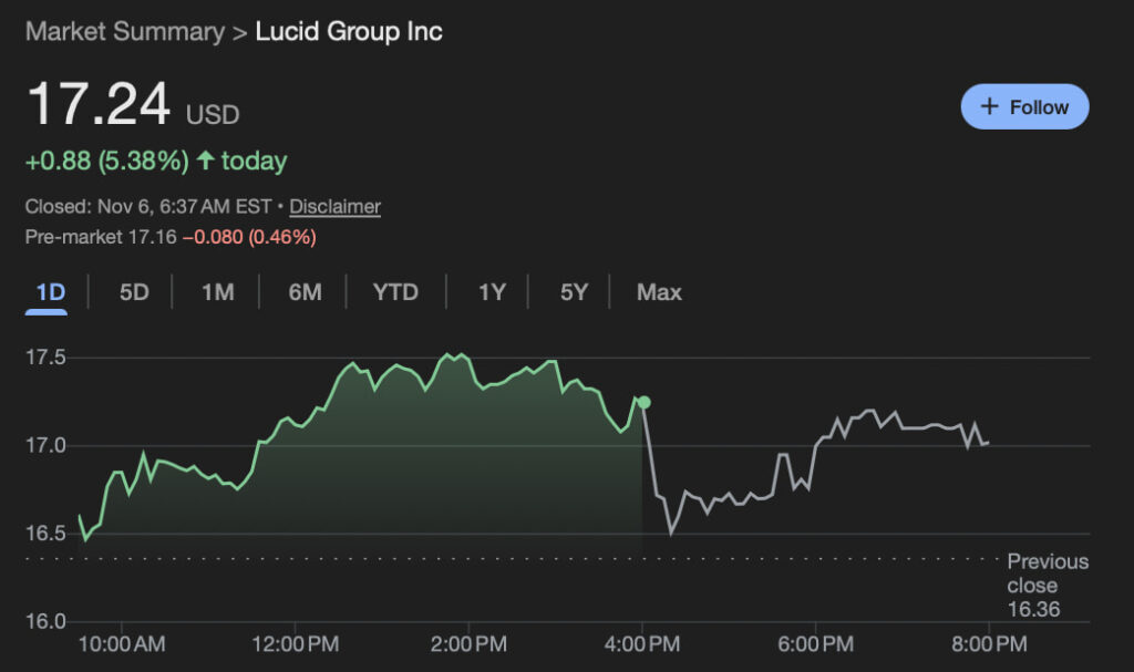 Laction Lucid grimpe de 5 malgre une perte de
