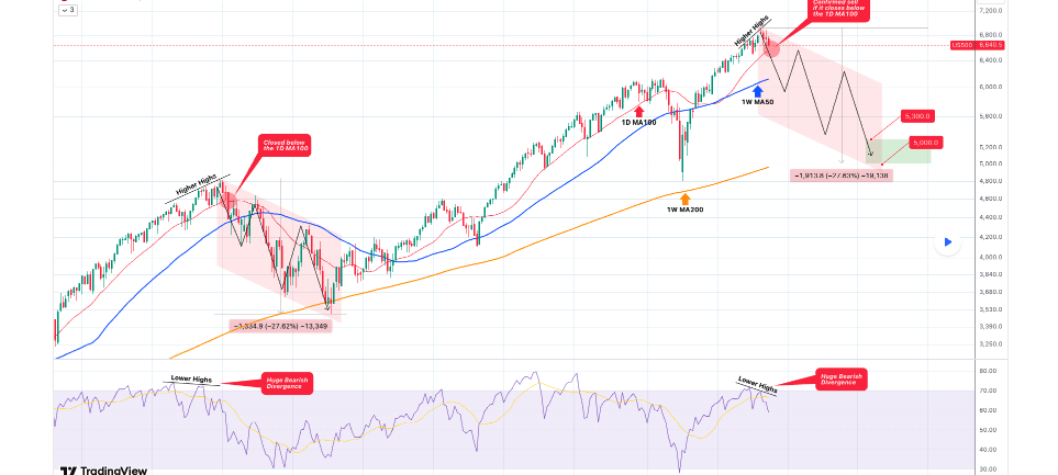 Le SP 500 annonce le debut du cycle baissier