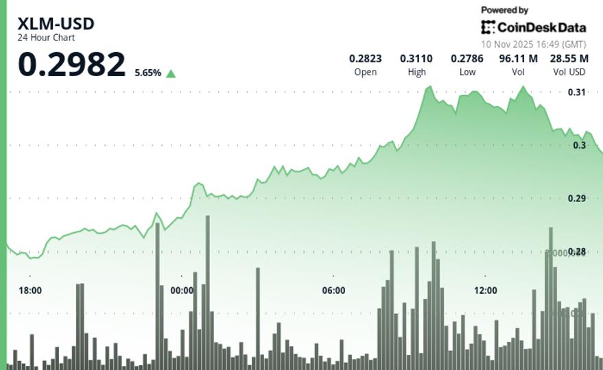 Le XLM de Stellar augmente de 3,6 %, brisant la résistance clé au milieu des signaux haussiers