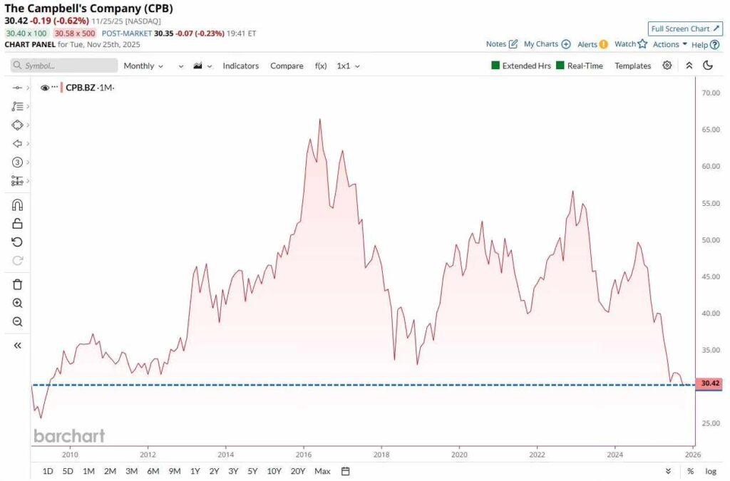 Le cours de l'action Campbell tombe à un plus bas jamais vu depuis la crise financière mondiale Le cours de laction Campbell tombe a un plus bas