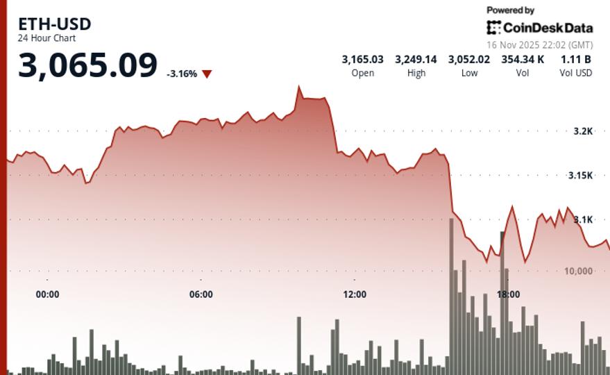 Le gestionnaire d'investissement déclare que le marché considère l'ETH comme « plus risqué » que le BTC