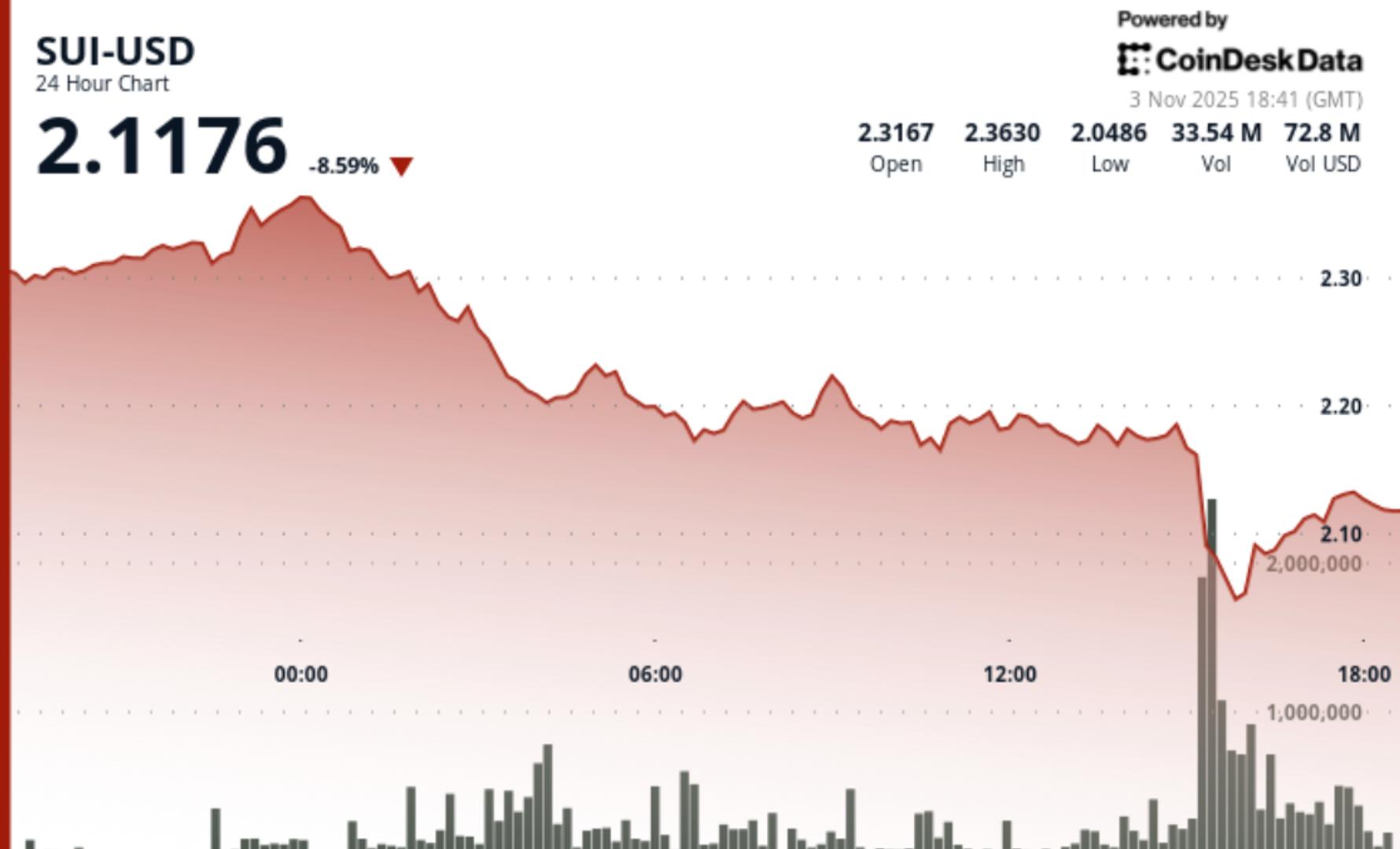 Le jeton SUI chute de 9 alors que les