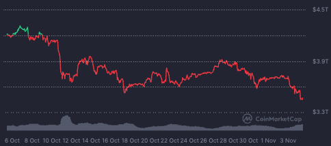 Le krach du marche de la cryptographie efface 270 milliards