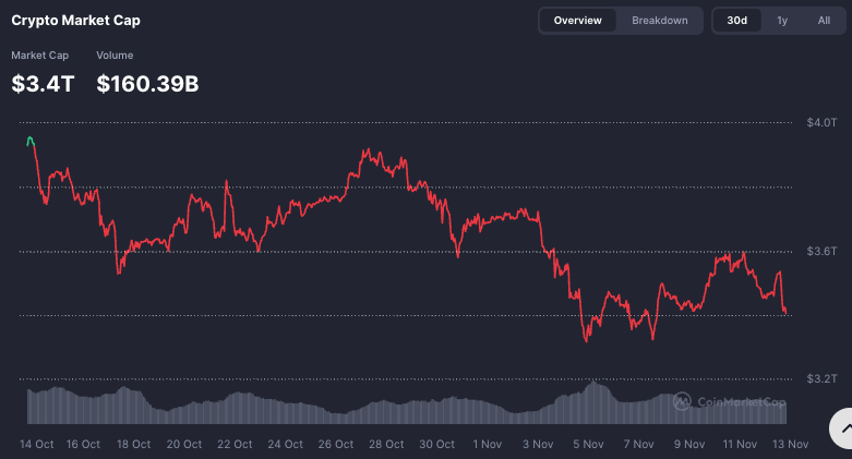 Le marché de la cryptographie efface 140 milliards de dollars en 5 heures Le marche de la cryptographie efface 140 milliards de dollars