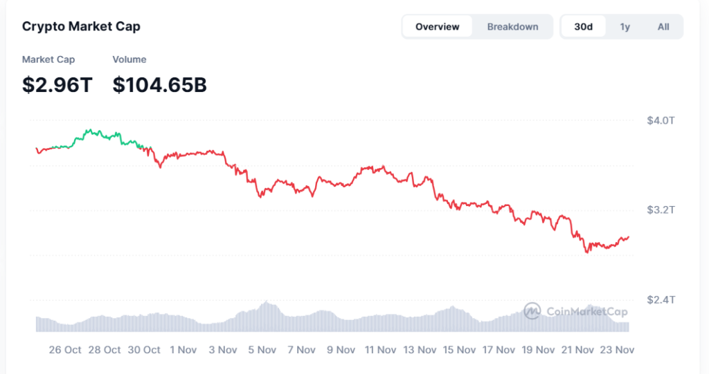 Le marché de la cryptographie ressuscite et récupère 100 milliards de dollars en un jour Le marche de la cryptographie ressuscite et recupere 100 milliards