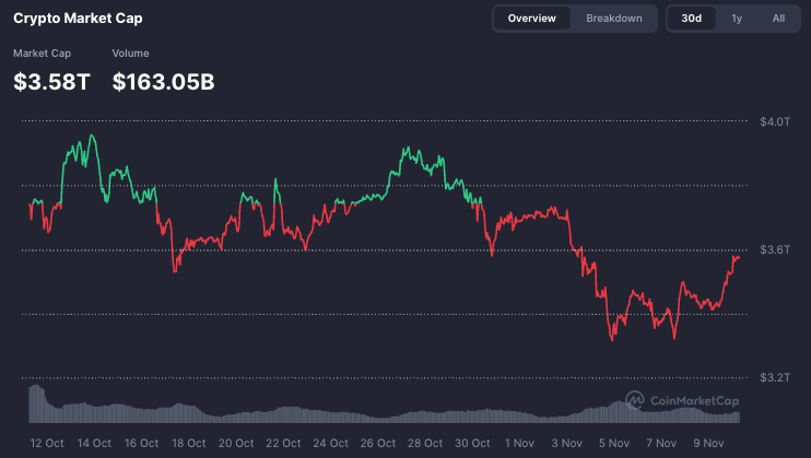 Le marché de la cryptographie revient en force avec un afflux de 170 milliards de dollars en 24 heures Le marche de la cryptographie revient en force avec un