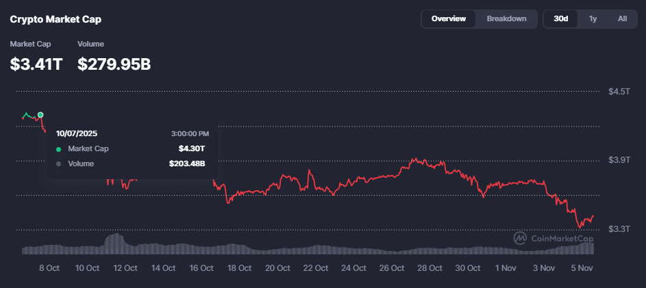 Le marché de la cryptographie s’effondre de près de 1 000 milliards de dollars en un mois Le marche de la cryptographie seffondre de pres de 1