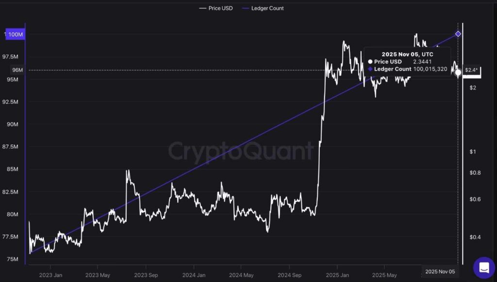 Le nombre de XRP Ledger atteint le cap des 100 millions Le nombre de XRP Ledger atteint le cap des 100