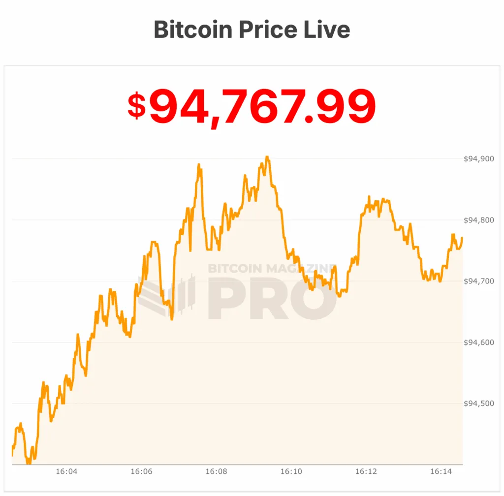 Le prix du Bitcoin plonge à 94 000 $, atteignant son plus bas niveau depuis six mois alors que les craintes macroéconomiques montent 1 Prix du Bitcoin à 94 700 $