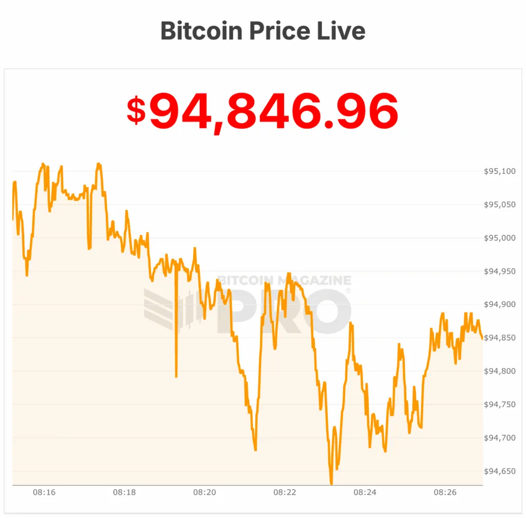 Bitcoin Price Crashes to $94,000 and New Six-Month Lows 1 Le prix du Bitcoin seffondre a 94 000 nouveau
