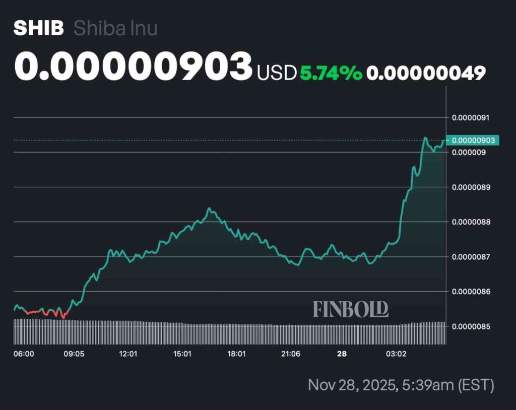 Le prix du SHIB grimpe de 6 % après une mise à niveau majeure de la confidentialité du Shibarium Le prix du SHIB grimpe de 6 apres une mise