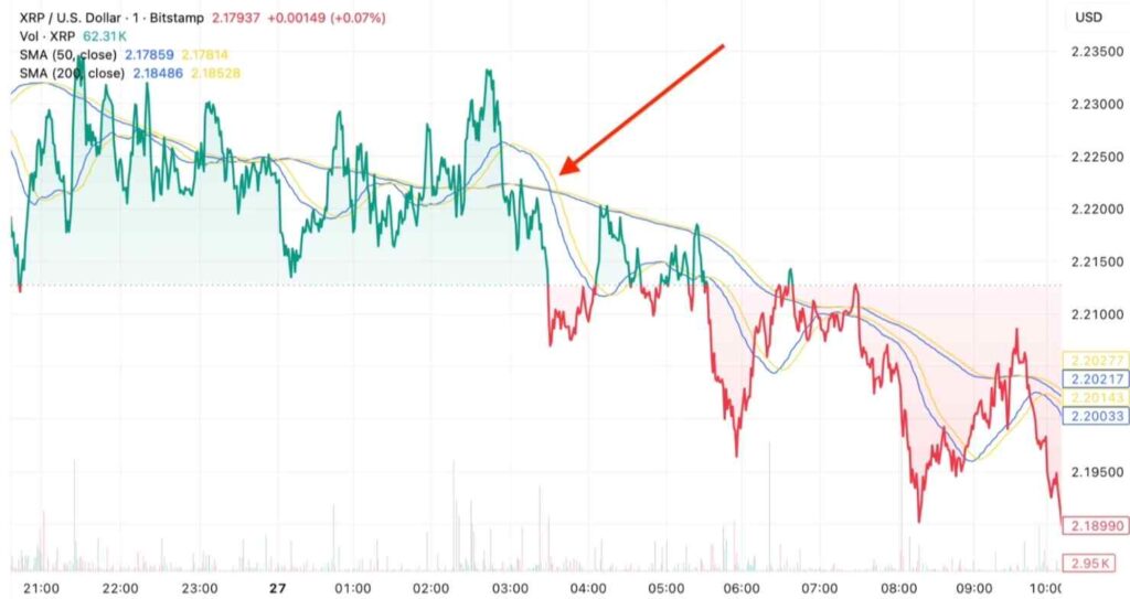 Le prix du XRP forme Death Cross, un crash épique pourrait suivre Le prix du XRP forme Death Cross un crash epique