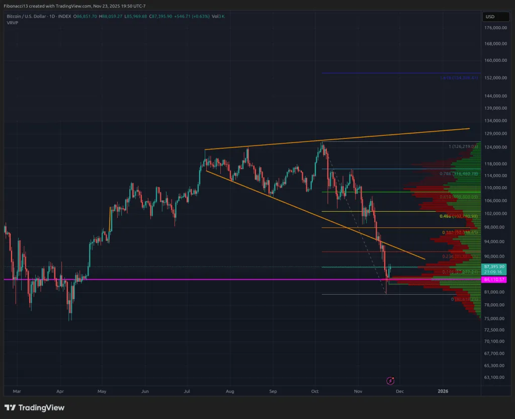 Bitcoin défend le support de 84 000 $ comme un champion : le rebond survendu vise 94 000 $ cette semaine 1 Bitcoin défend le support de 84 000 $ comme un champion : le rebond survendu vise 94 000 $ cette semaine