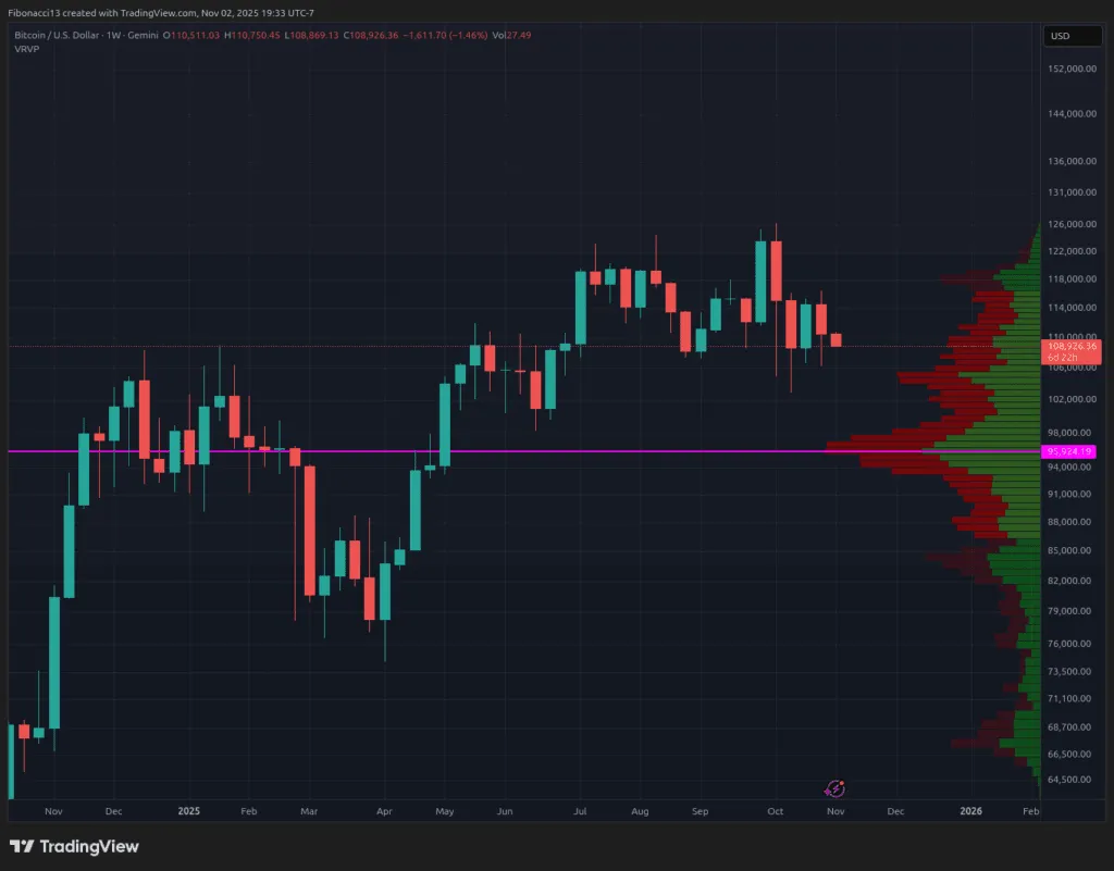 Le support Bitcoin est attaqué alors que les ours cherchent à pousser le prix en dessous de 100 000 $