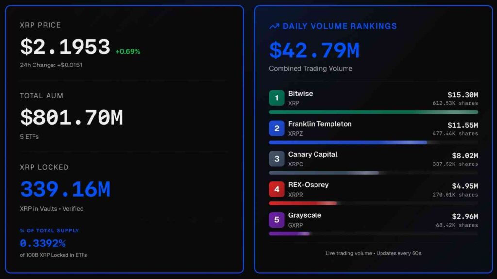 Les ETF XRP devraient atteindre 1 milliard de dollars au cours de leur premier mois Les ETF XRP devraient atteindre 1 milliard de dollars au