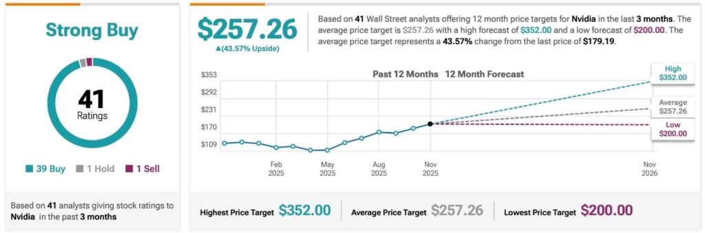 Les analystes publient un nouvel objectif de cours de l'action Nvidia Les analystes publient un nouvel objectif de cours de laction