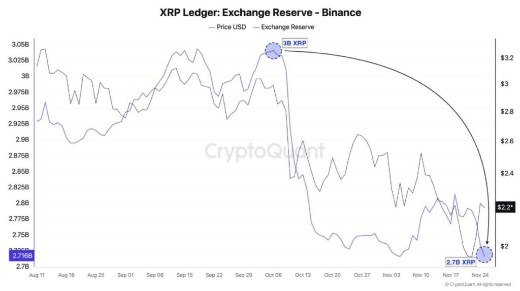Les reserves XRP sur Binance seffondrent