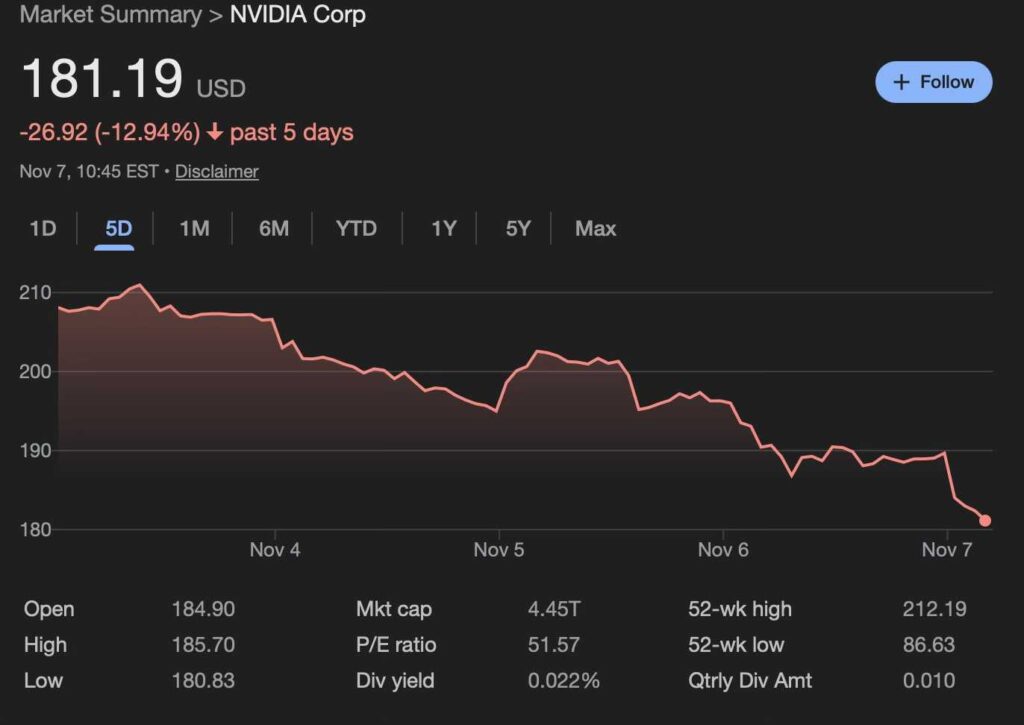 Nvidia NVDA perd 500 milliards de dollars de capitalisation boursiere