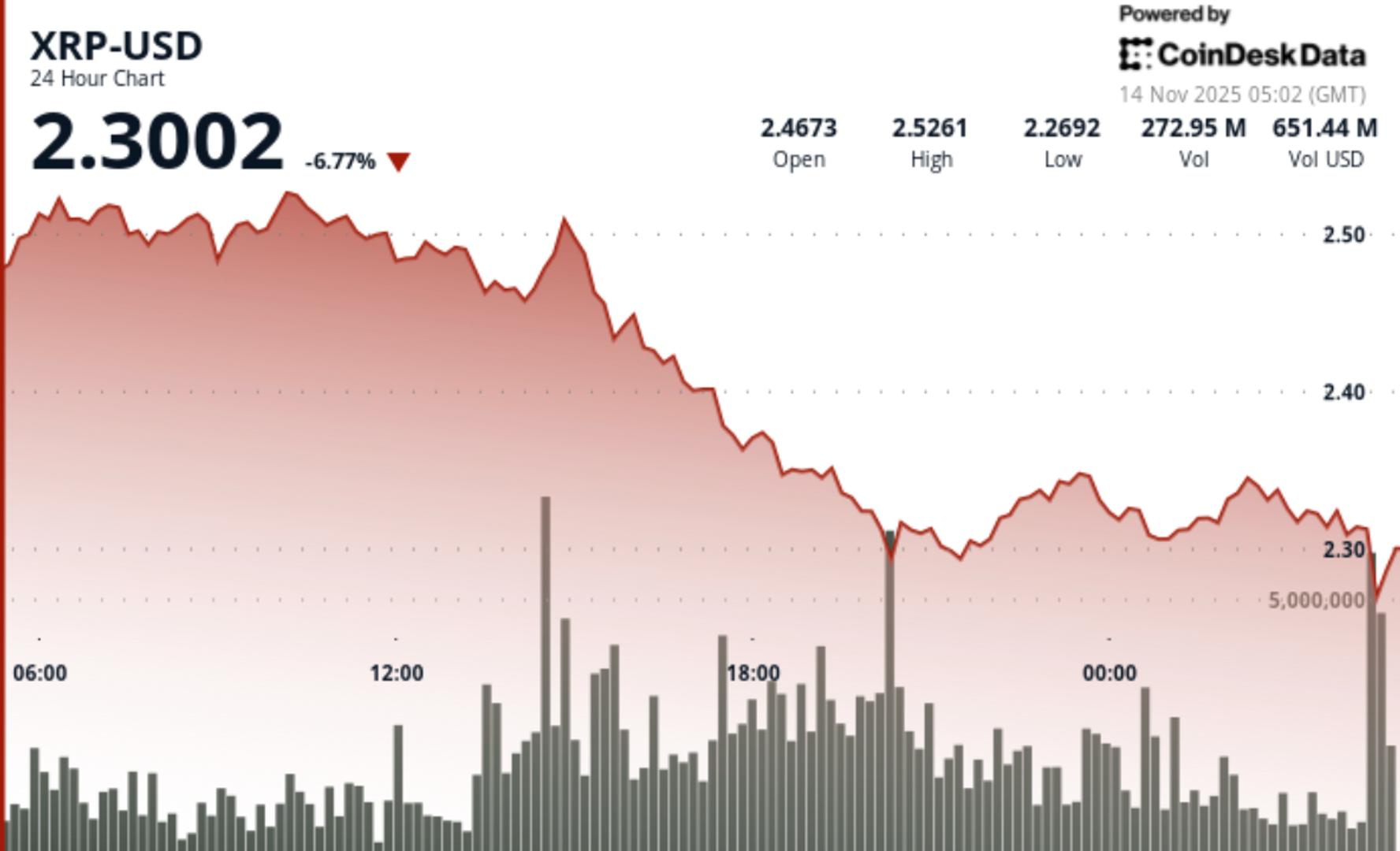 Plonge de 7 %, mais l’ETF XRPC augmentera-t-il le deuxième jour ? Plonge de 7 mais lETF XRPC augmentera t il le