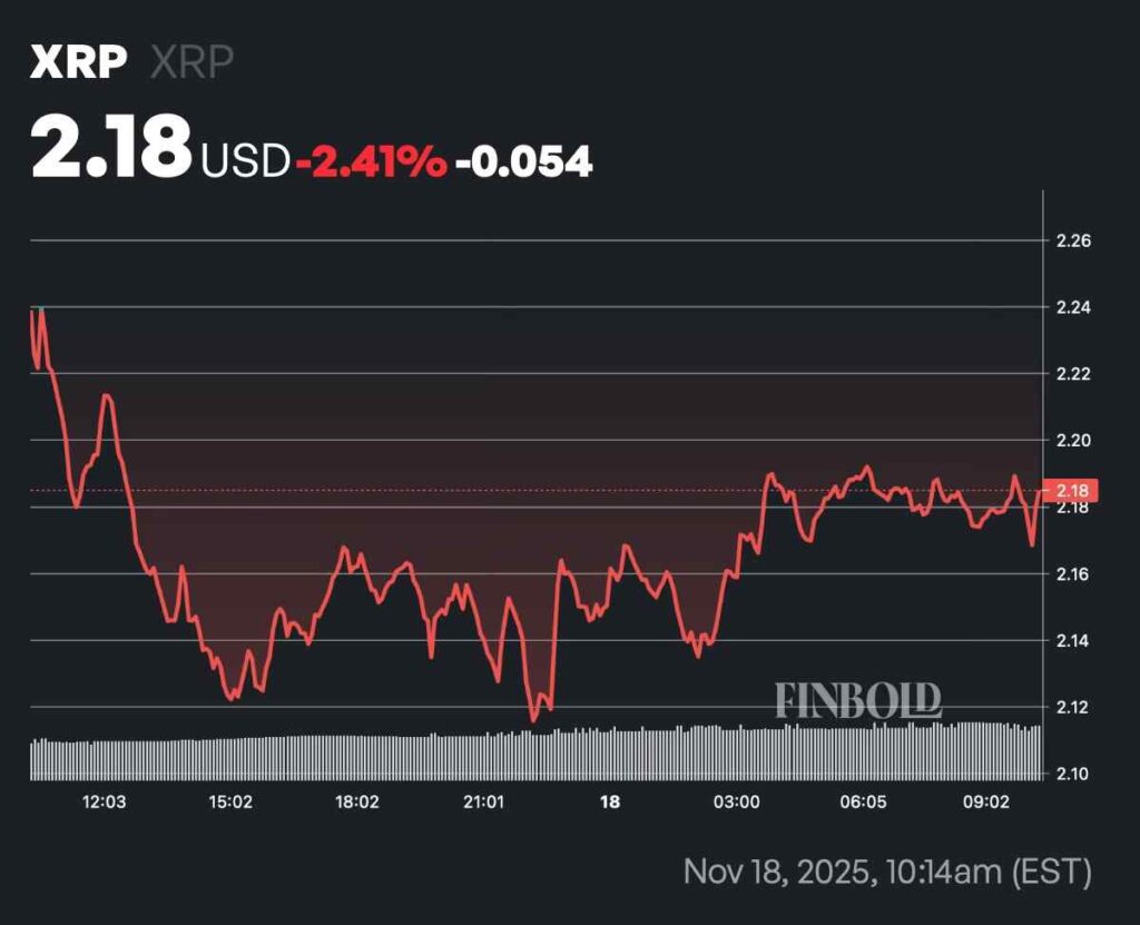 Plus de 40 de loffre de XRP est desormais