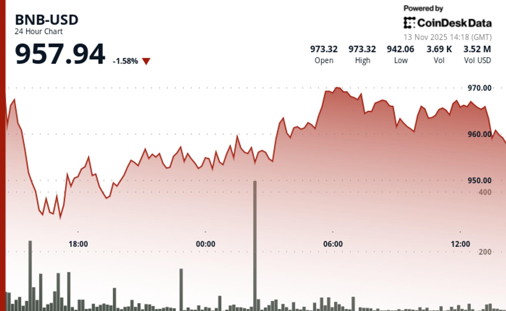 Pourquoi le BNB est il en baisse aujourdhui Les