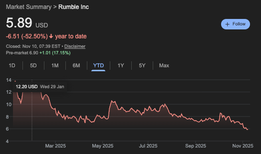 Pourquoi le stock de Rumble monte en fleche aujourdhui