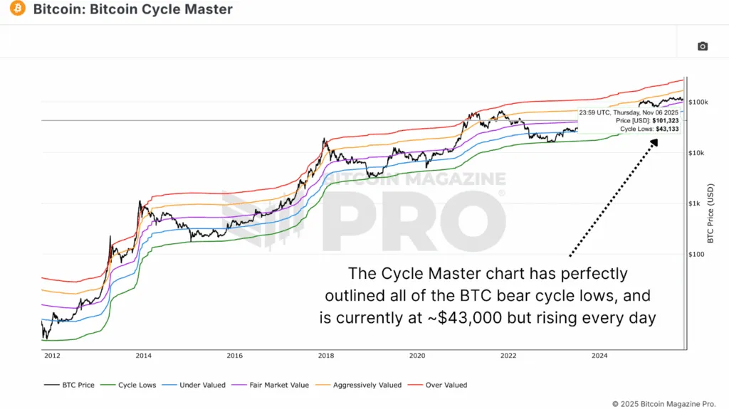 Mathematically Predicting Bitcoin Price Floor 1 Predire mathematiquement le prix plancher du Bitcoin