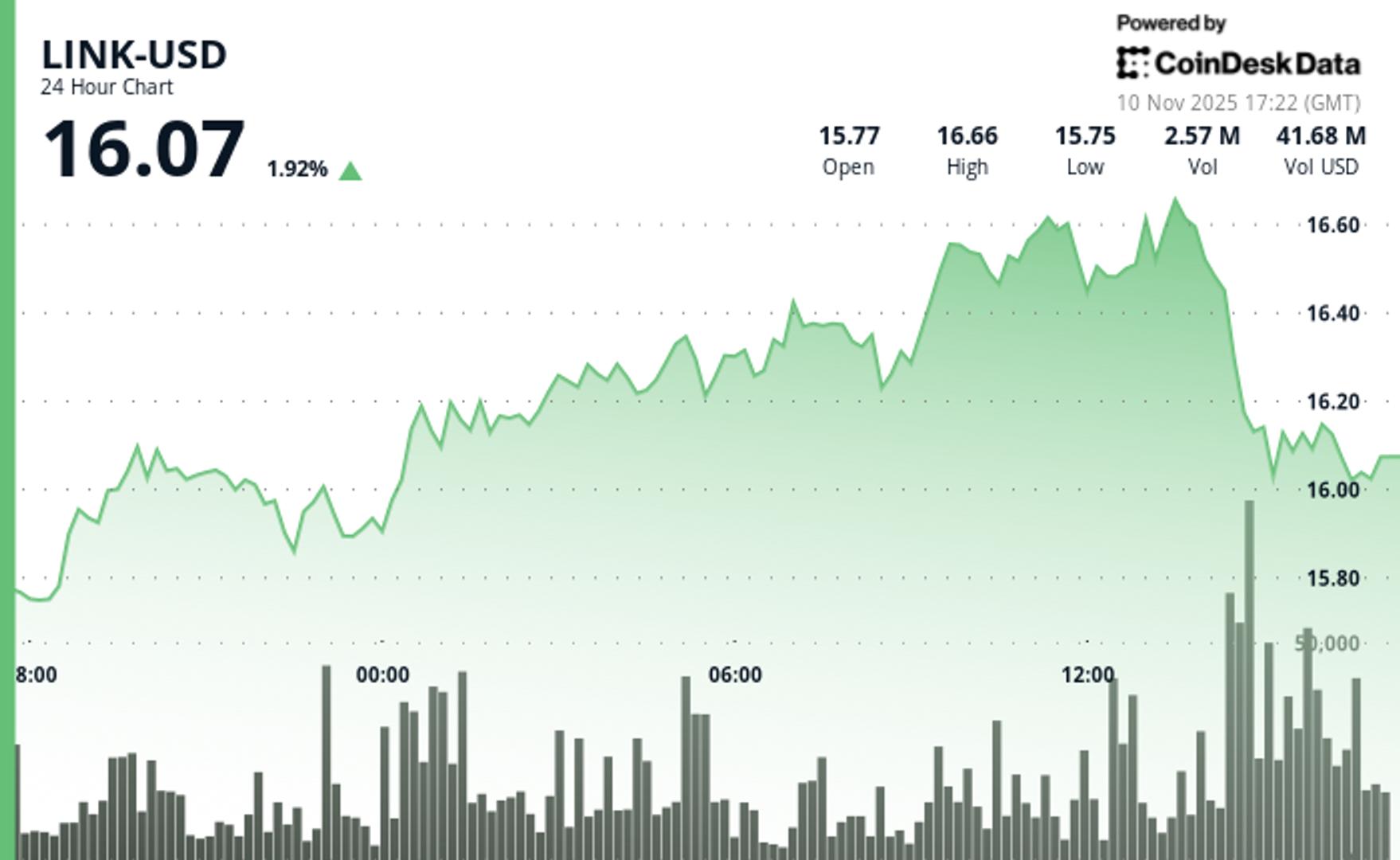 Rebondit de 5,2 %, franchissant plusieurs résistances Rebondit de 52 franchissant plusieurs resistances