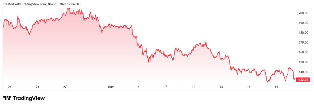 SOL ralentit à 140 $ tandis que MUTM augmente de 250 % et que la phase 6 atteint 90 %, comparent les principaux investisseurs en cryptographie SOL ralentit a 140 tandis que MUTM augmente de