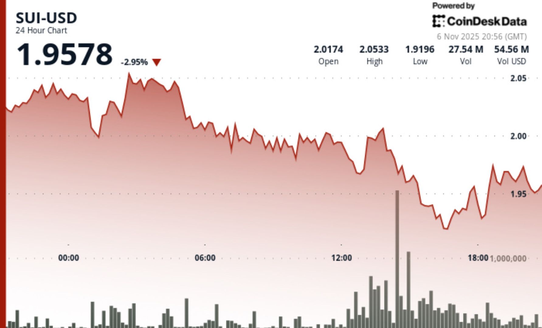 SUI tombe en dessous du support de 200 alors