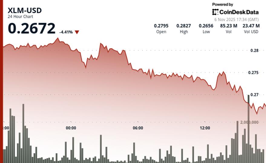 Stellar chute de 2,2% à 0,2727 $ alors que la résistance clé rejette le rallye