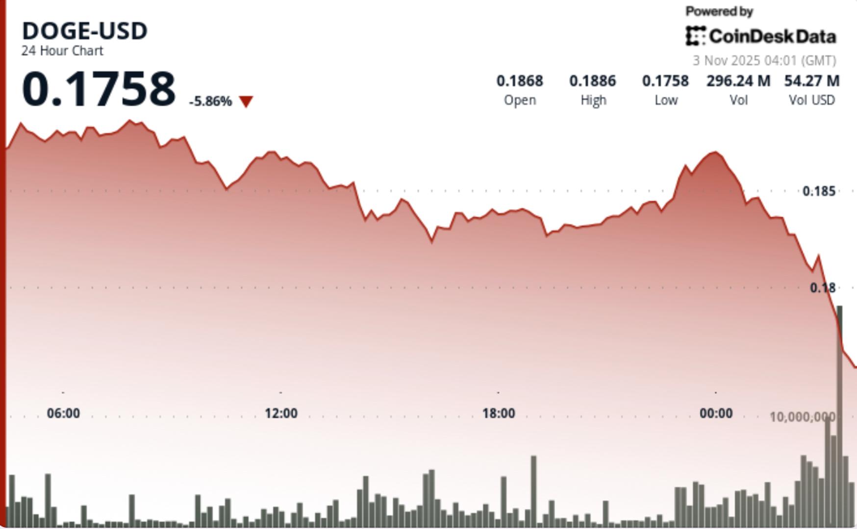 Tombe a 018 alors que laction sur les