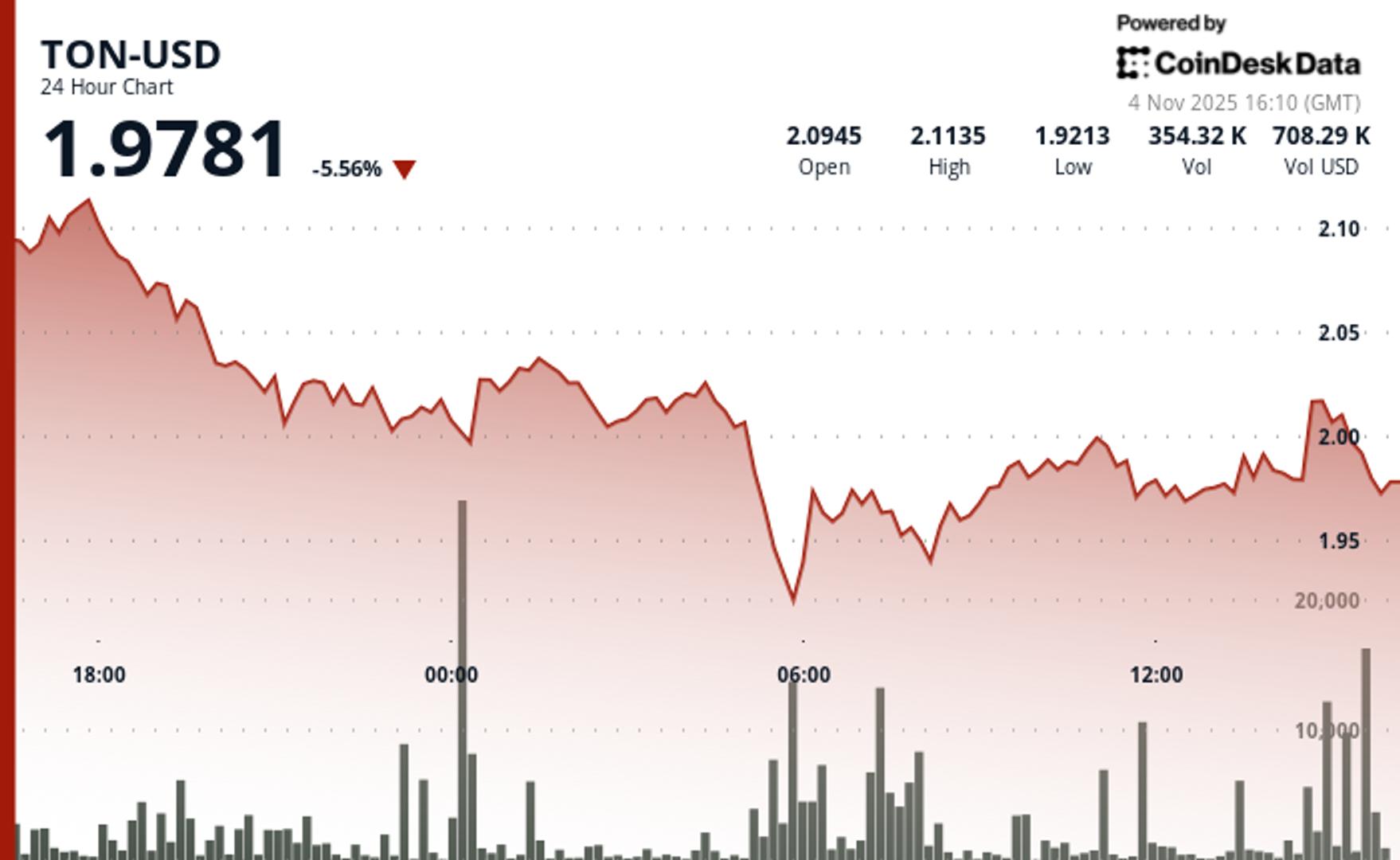 Toncoin tombe en dessous de 2 alors que les