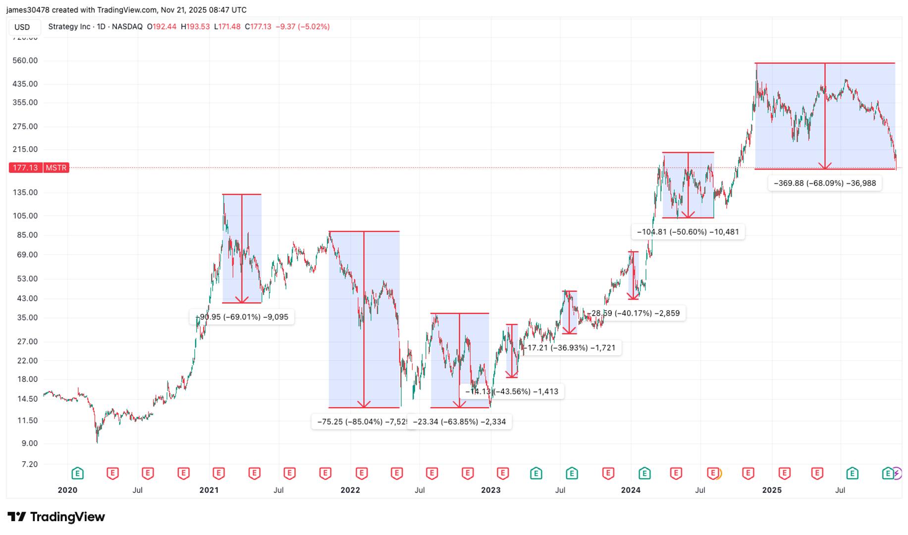 Un an apres avoir atteint un niveau record laction MSTR