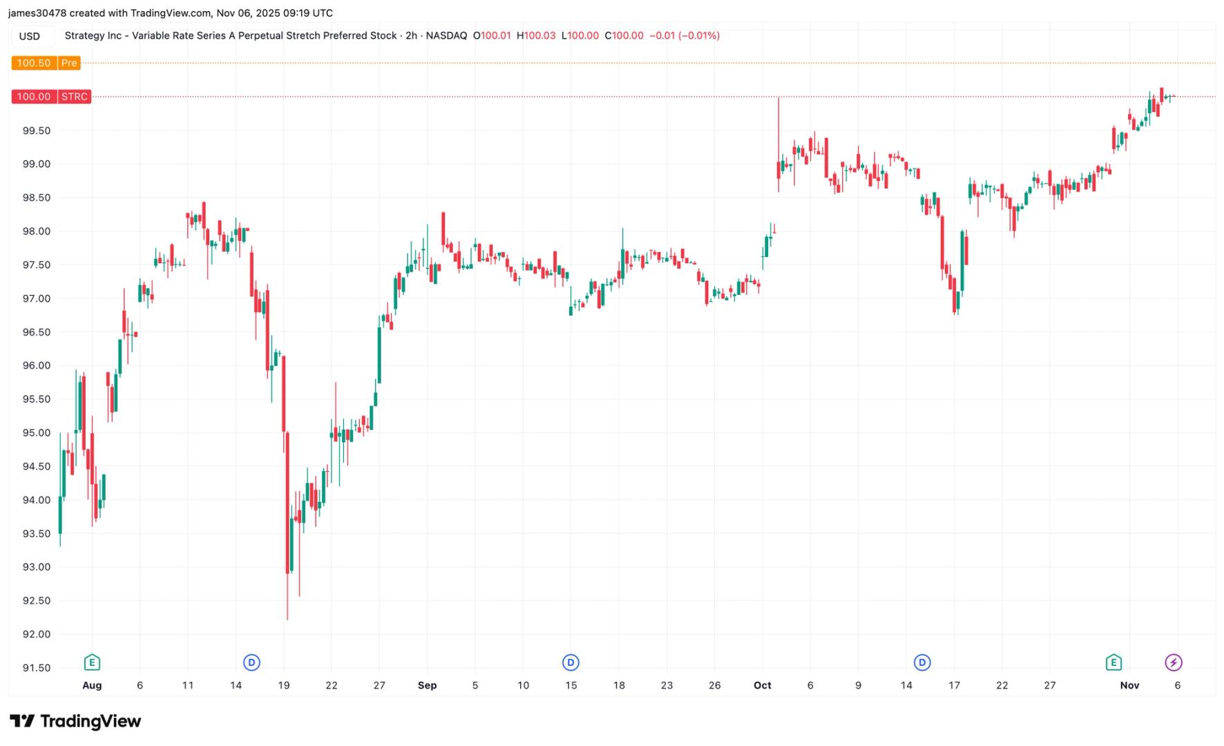 Un autre element de la strategie BTC de Michael Saylor