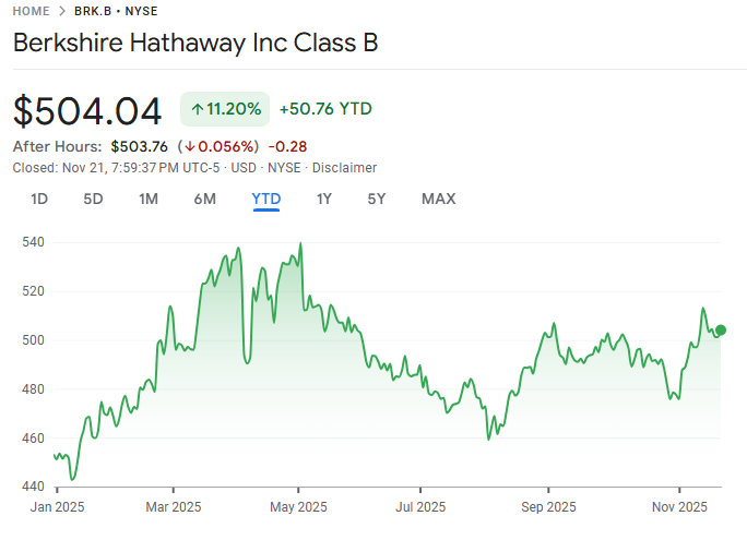 Un trader notoire du Congrès abandonne la totalité de sa participation dans cette action de Warren Buffett Un trader notoire du Congres abandonne la totalite de sa