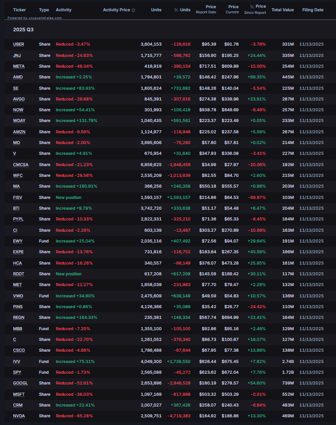 Voici le portefeuille dactions mis a jour du milliardaire Ray
