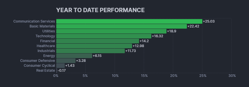 Voici le seul secteur boursier à enregistrer des rendements négatifs en 2025 Voici le seul secteur boursier a enregistrer des rendements negatifs